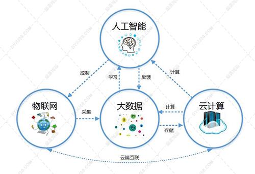 小白入門智慧城市:物聯網,云計算,大數據,人工智能 - 